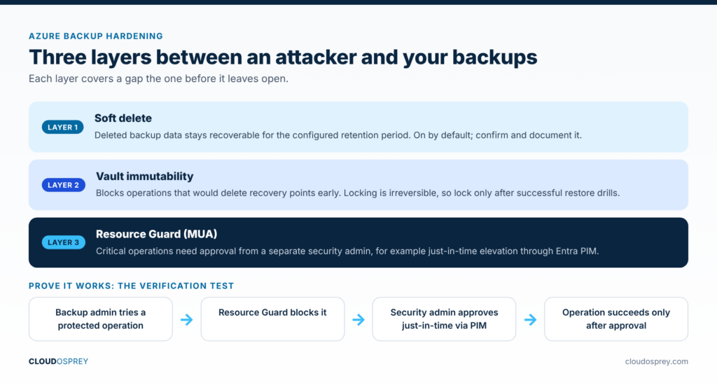 Diagram: three layers of Azure Backup protection: soft delete, vault immutability and Resource Guard multi-user authorization, plus the verification test flow