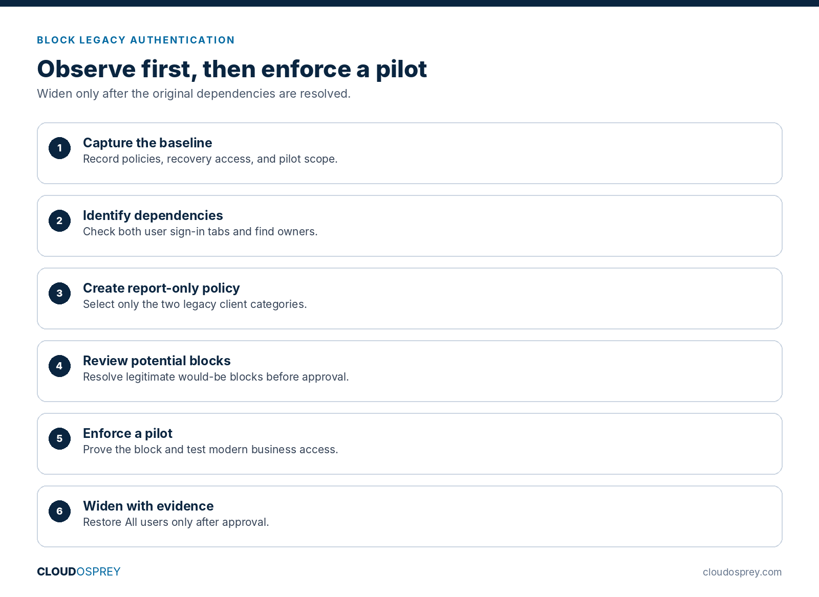 Six-step legacy authentication block: Capture the baseline, Identify dependencies, Create report-only policy, Review potential blocks, Enforce a pilot, and Widen with evidence.