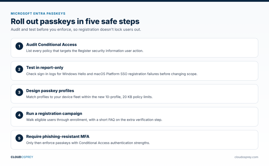 Five-step Microsoft Entra passkey rollout: audit Conditional Access, test in report-only, design passkey profiles, run a registration campaign, then require phishing-resistant MFA