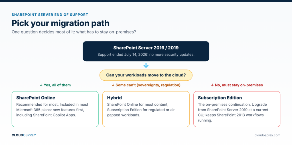 Decision tree: after SharePoint Server end of support, choose SharePoint Online, hybrid, or SharePoint Server Subscription Edition