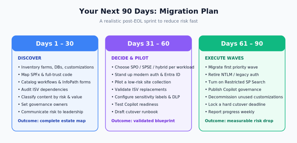 90-day SharePoint Server end of support migration plan by phase