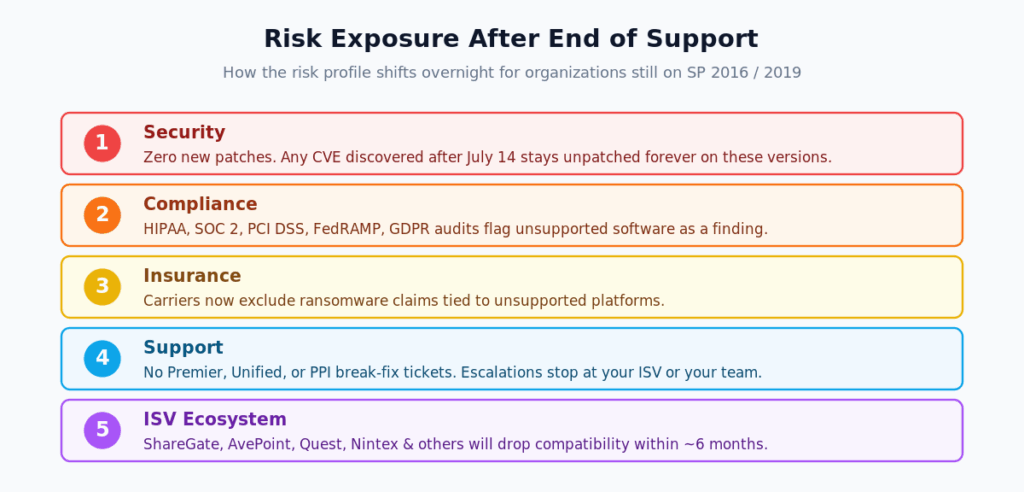 Risk exposure after SharePoint Server end of support