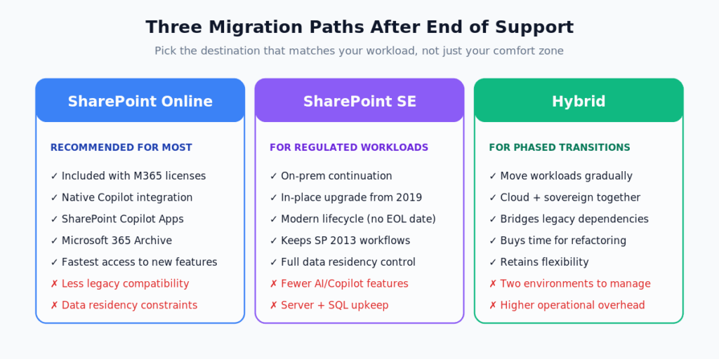 Three migration paths after SharePoint Server end of support: Online, Subscription Edition, Hybrid