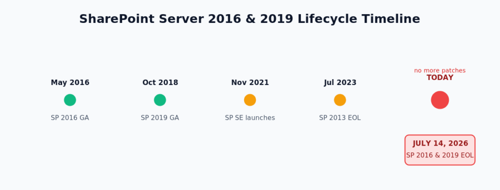 SharePoint Server end of support timeline showing July 14 2026 cliff